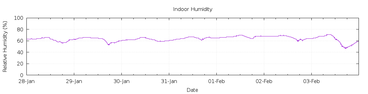 [7-day Humidity]