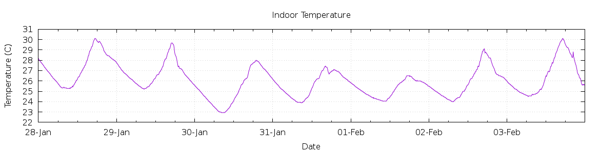 [7-day Indoor Temperature]