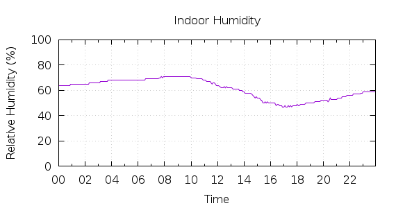 [1-day Humidity]