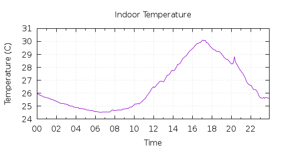 [1-day Indoor Temperature]