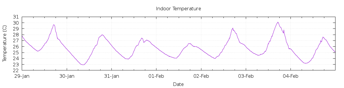 [7-day Indoor Temperature]