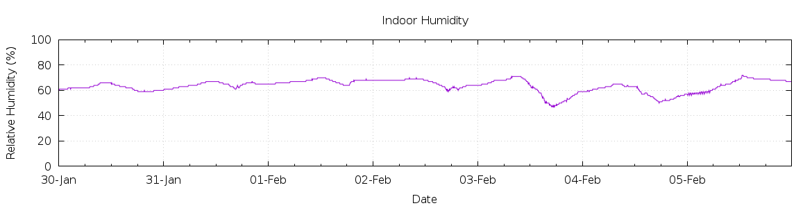 [7-day Humidity]