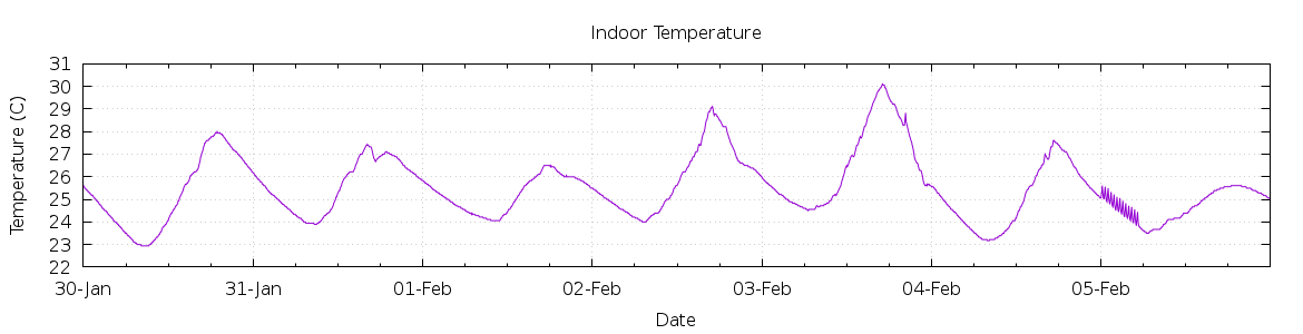 [7-day Indoor Temperature]