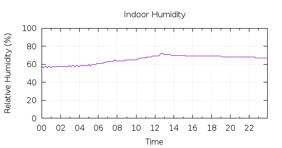 [1-day Humidity]