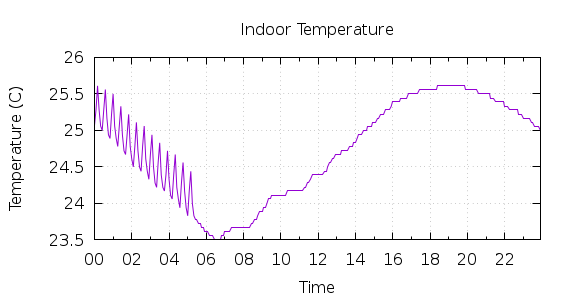 [1-day Indoor Temperature]