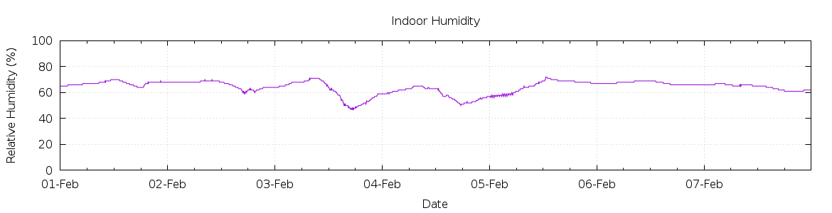 [7-day Humidity]