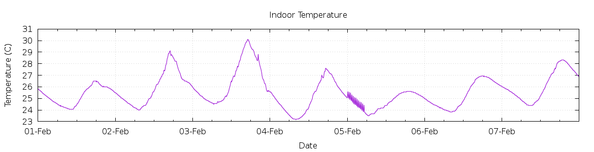 [7-day Indoor Temperature]