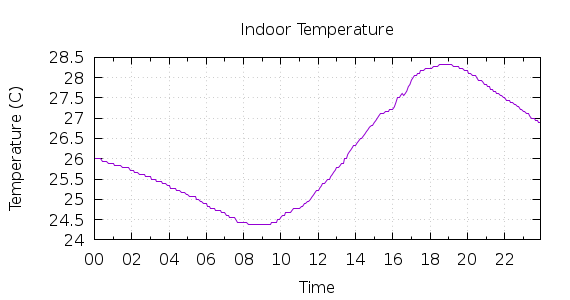 [1-day Indoor Temperature]