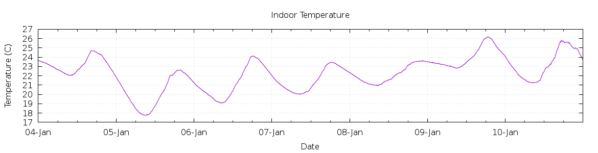 [7-day Indoor Temperature]