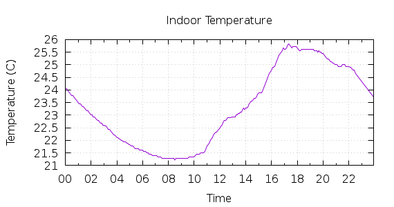 [1-day Indoor Temperature]