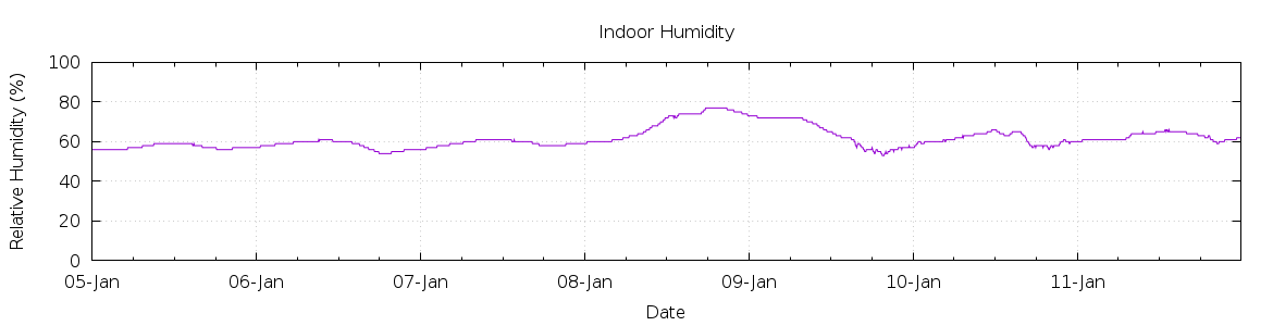 [7-day Humidity]