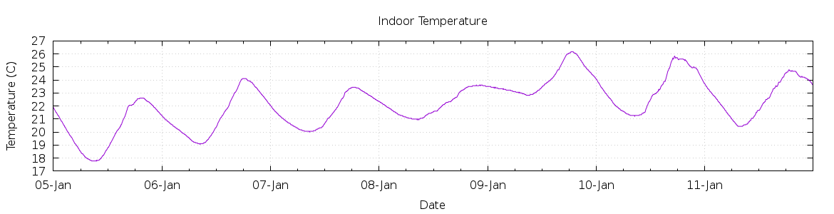 [7-day Indoor Temperature]