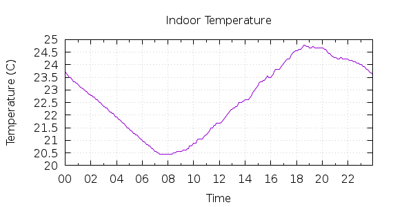 [1-day Indoor Temperature]