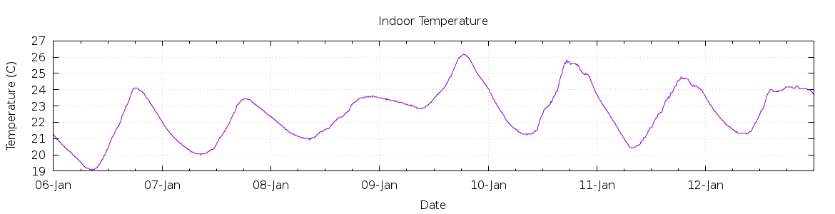 [7-day Indoor Temperature]