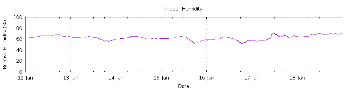 [7-day Humidity]