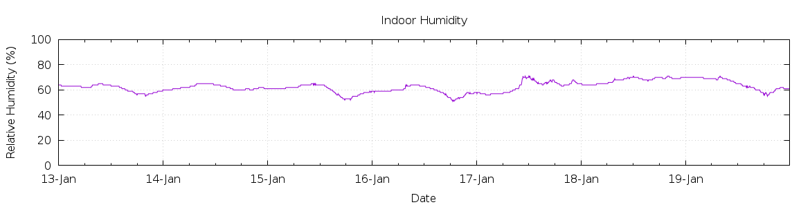 [7-day Humidity]