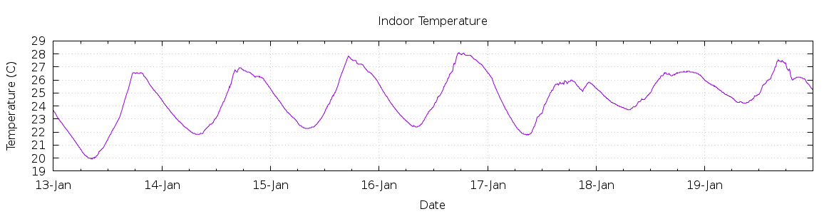 [7-day Indoor Temperature]