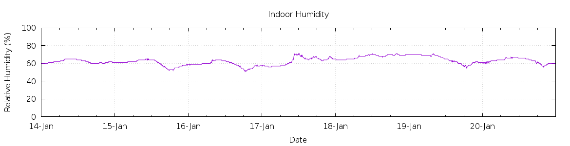 [7-day Humidity]