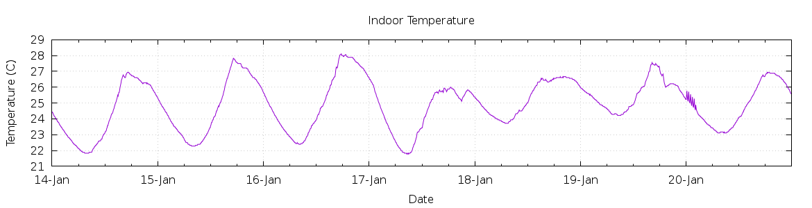 [7-day Indoor Temperature]