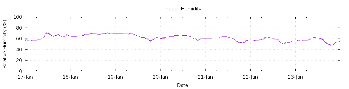 [7-day Humidity]