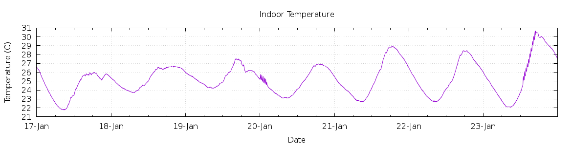 [7-day Indoor Temperature]