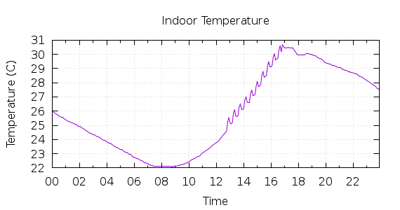 [1-day Indoor Temperature]