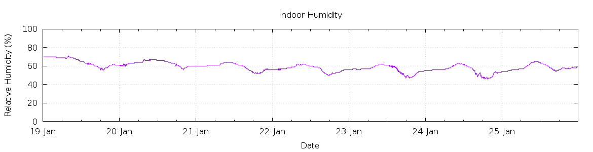 [7-day Humidity]