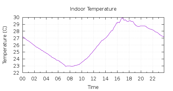 [1-day Indoor Temperature]