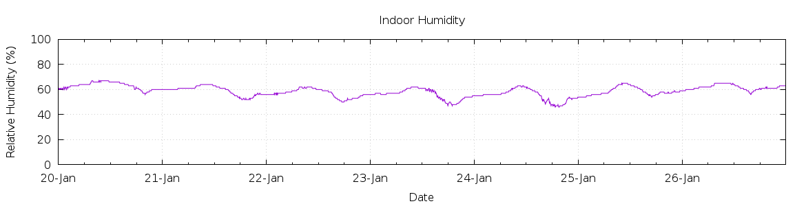 [7-day Humidity]