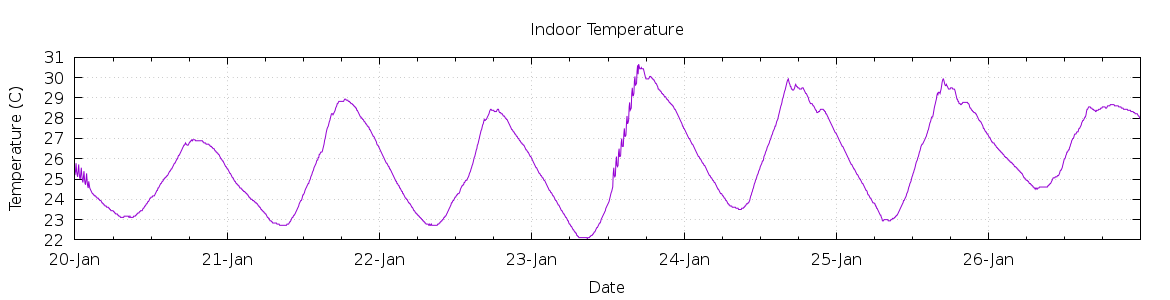 [7-day Indoor Temperature]