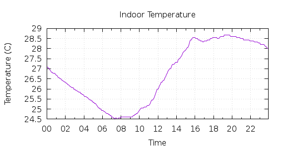 [1-day Indoor Temperature]