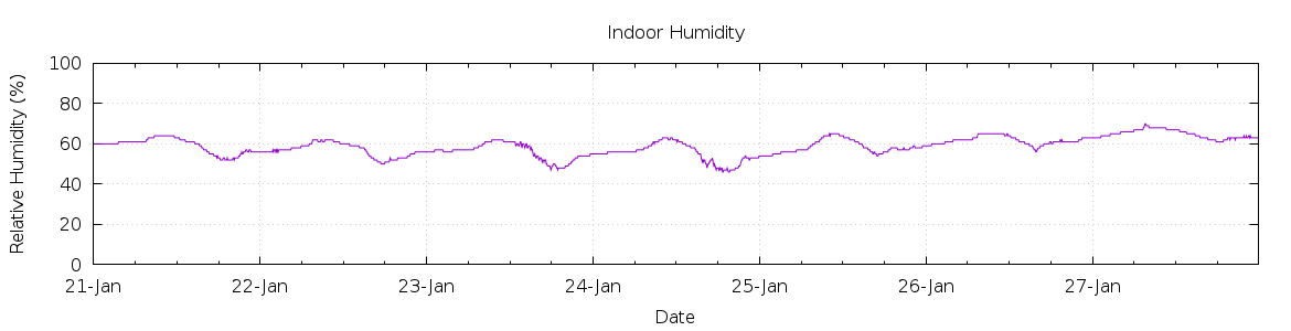 [7-day Humidity]