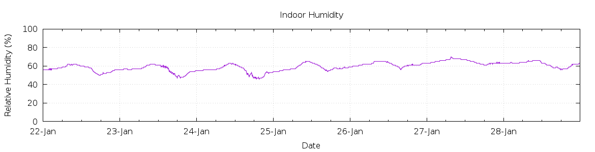 [7-day Humidity]