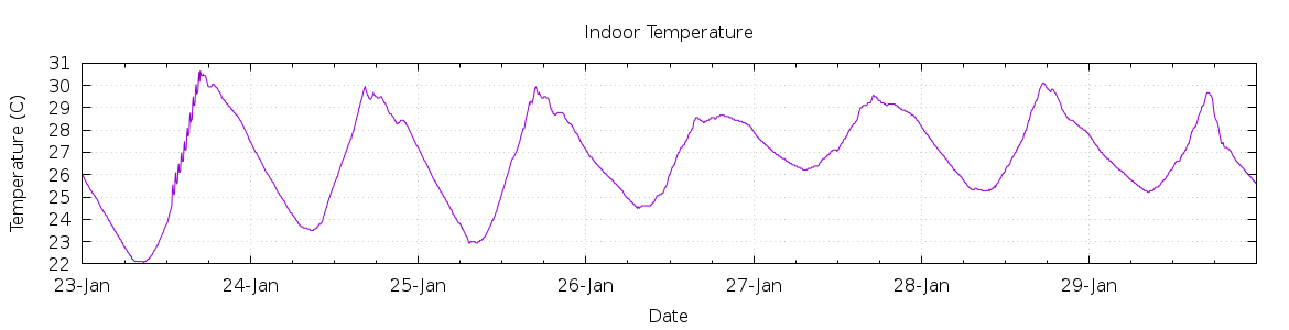 [7-day Indoor Temperature]