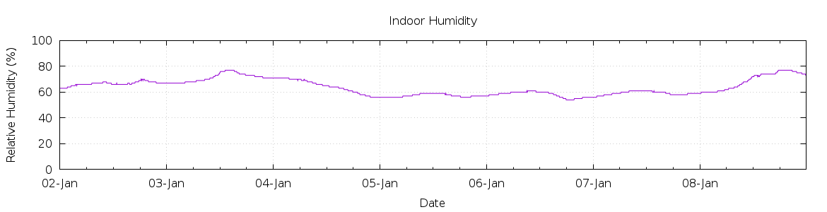 [7-day Humidity]