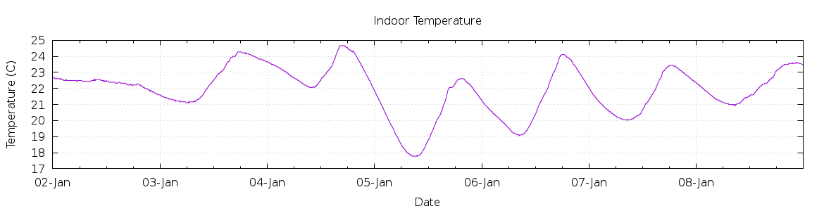 [7-day Indoor Temperature]