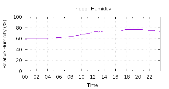 [1-day Humidity]