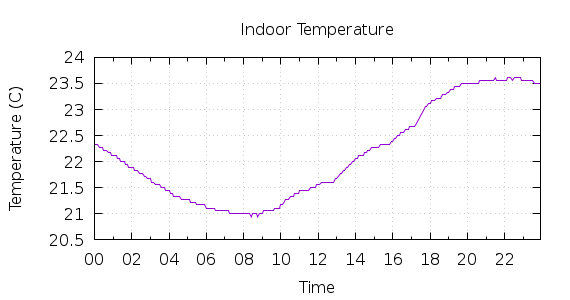 [1-day Indoor Temperature]