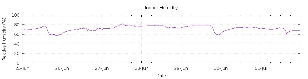 [7-day Humidity]