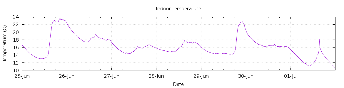 [7-day Indoor Temperature]