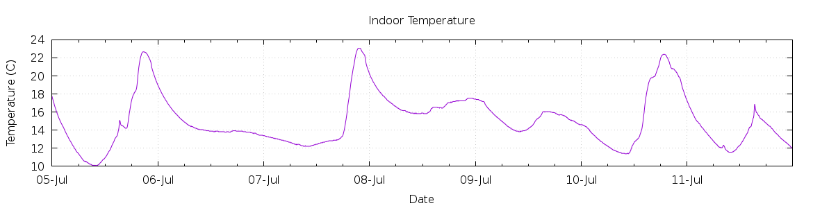 [7-day Indoor Temperature]