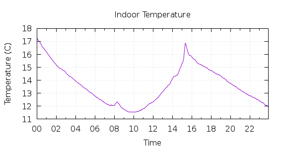 [1-day Indoor Temperature]