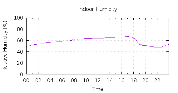 [1-day Humidity]