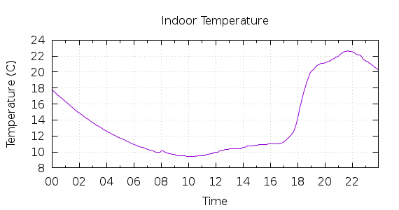 [1-day Indoor Temperature]