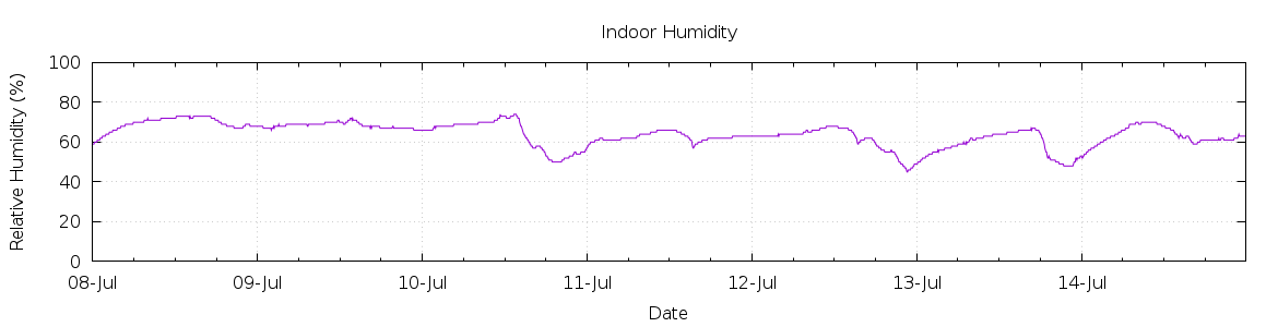 [7-day Humidity]