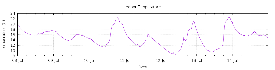 [7-day Indoor Temperature]