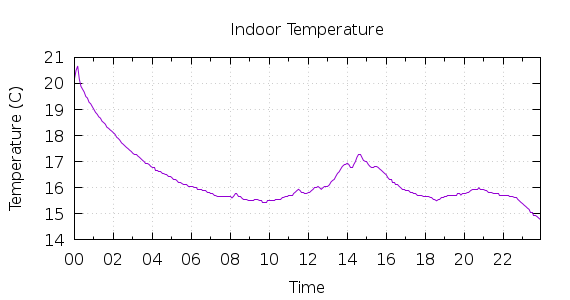 [1-day Indoor Temperature]