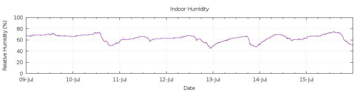 [7-day Humidity]