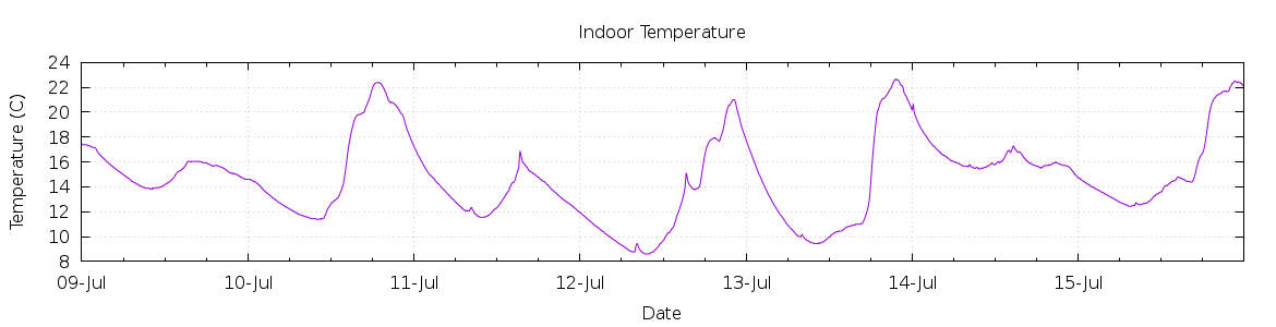 [7-day Indoor Temperature]