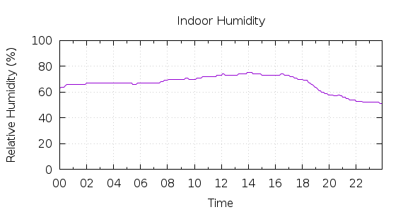 [1-day Humidity]